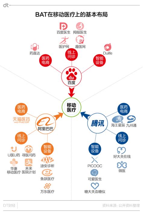 可通过区块链实现去中心化的三大网络巨头