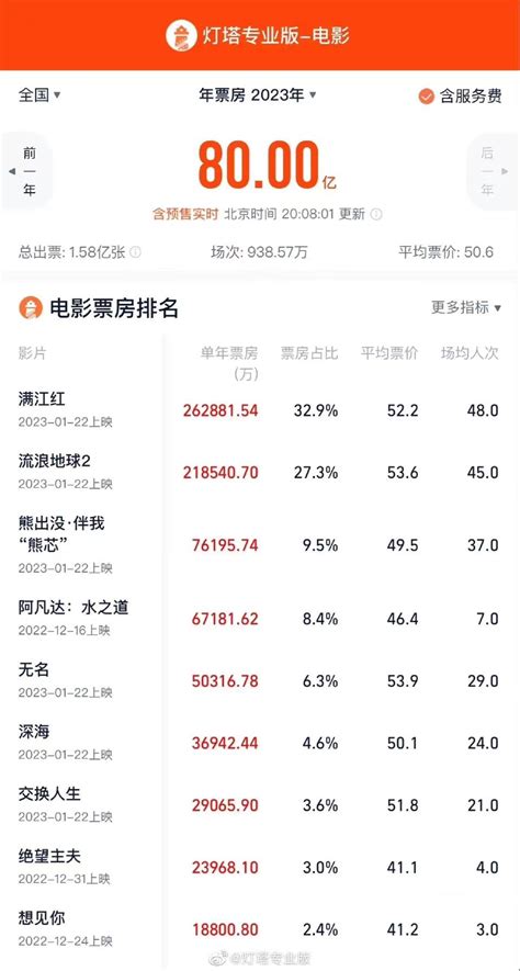中国票房榜排名（2022中国票房演员排行榜前十名）_玉环网
