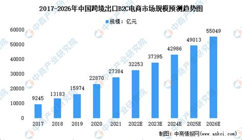 2022年中国跨境出口B2C电商市场规模及细分产品占比预测分析-中商情报网