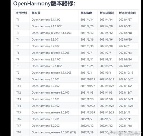 各版本鸿蒙OS测试发布时间表 - HarmonyOS分享交流 花粉俱乐部
