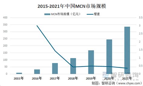 【速览】2021年中国MCN机构发展现状分析：发展十分迅猛，机构数量呈爆炸性增长[图]_智研咨询
