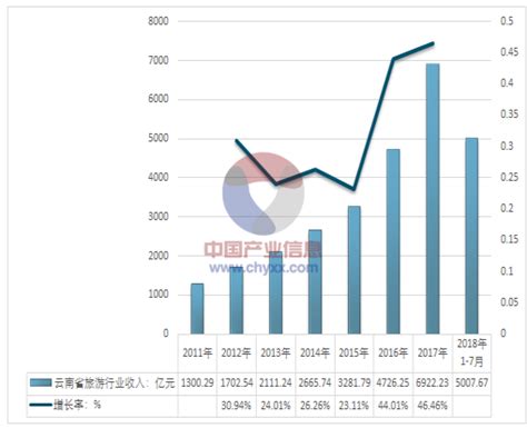 2013-2018年云南GDP、产业结构及人均GDP统计_华经情报网_华经产业研究院