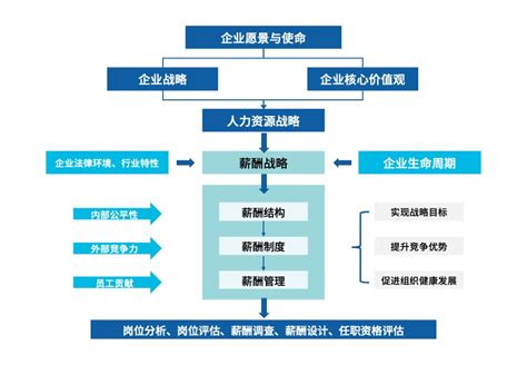 薪酬结构图图片