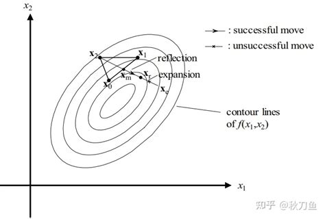 结构力学中的优化分析(2) —— 优化方法 - 知乎