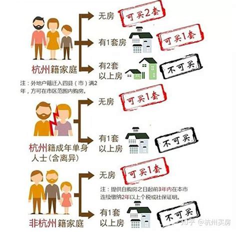 杭州买房限购政策(2023年2月最新版)「杭州落户宝*」
