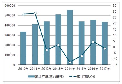 2022年中国工业锅炉行业市场数据及发展趋势预测分析（图）-中商情报网