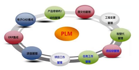 一款优秀的PLM系统应具备的功能价值！-图纸文档管理与信息安全管理专家