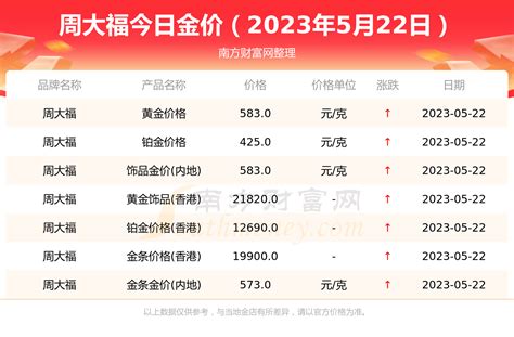 [黄金]周大福今日金价查询_今天报价多少一克（2023年5月22日） - 南方财富网