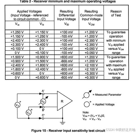 LVDS信号_lvds rx-CSDN博客