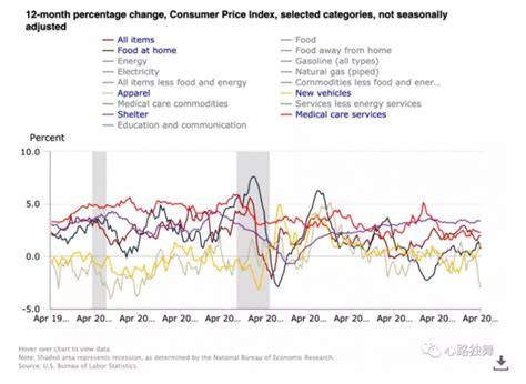 有图有数据|看看近20年美国消费者物价指数变迁-心路独舞的财新博客-财新网