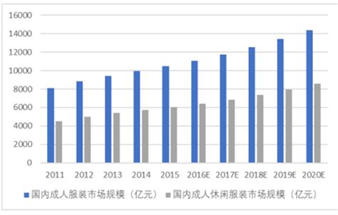 2022年中国服装市场规模及行业发展特点分析（图）|歌力思|服装|线上线下_新浪新闻