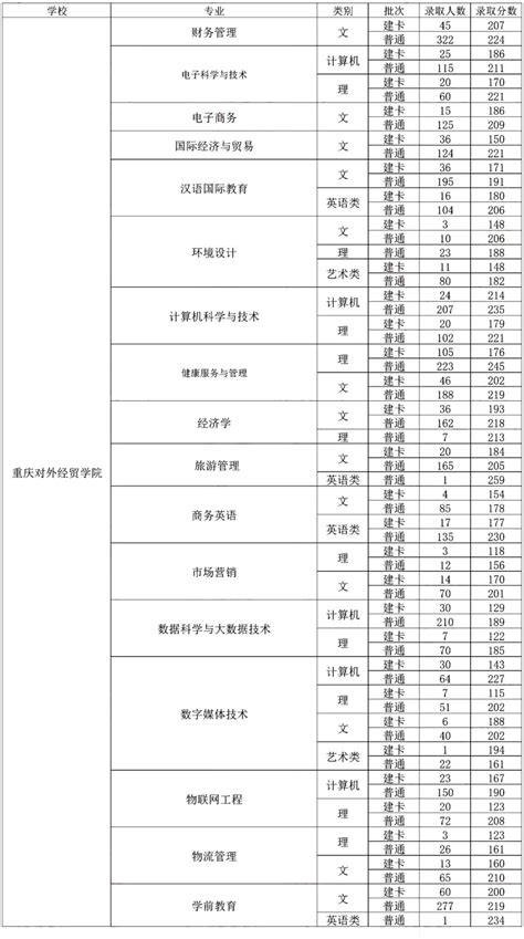 近几年重庆专升本录取分数线及报录比汇总-新东方网