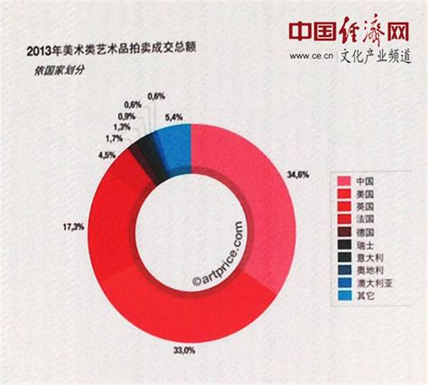 2021全球艺术品拍卖行业销售额、成交量及分布情况[图]_智研咨询