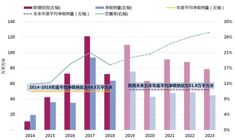 甲级写字楼数量，上海优势明显，北京、深圳各有优势-向租网