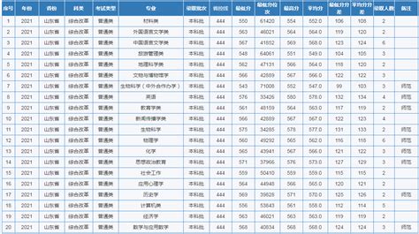 2023年重庆师范大学各省/各专业分数线公布