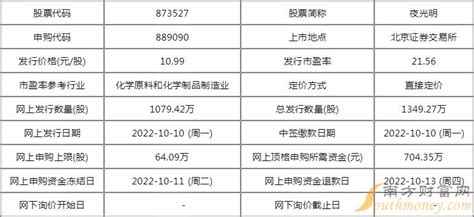 夜光明上市是什么时候？夜光明股票代码873527 - 南方财富网