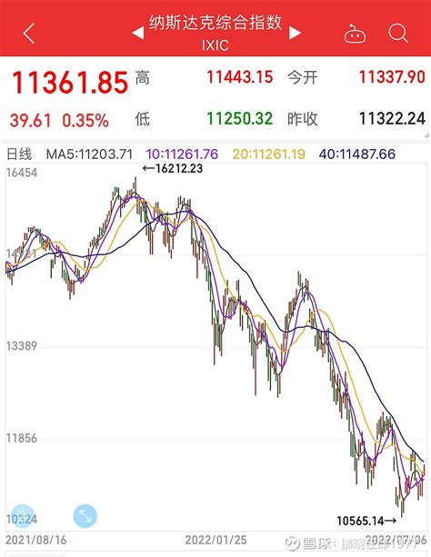 美股三大指数分化：纳斯达克中国金龙指数涨幅扩大至5% 新东方涨超18%_凤凰网