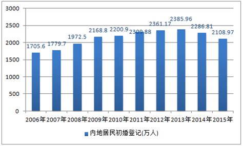 2020年中国结婚率、离婚率及婚姻登记机构数量分析：我国年轻人结婚率创17年以来新低 离婚率呈逐年递增趋势[图]_智研咨询