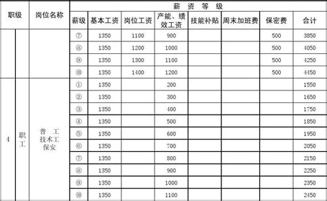 企业薪资等级结构表(2013)_word文档免费下载_文档大全