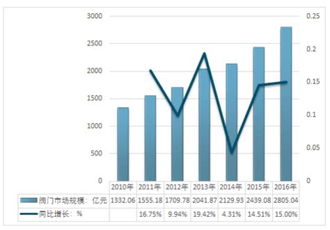2018-2024年中国阀门行业分析与投资决策咨询报告_智研咨询