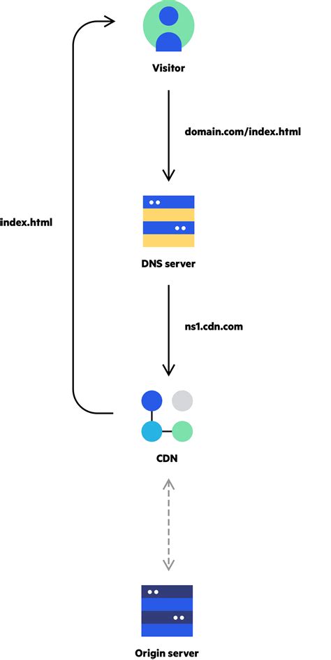 20分钟理解什么是网络、DNS与CDN - 知乎