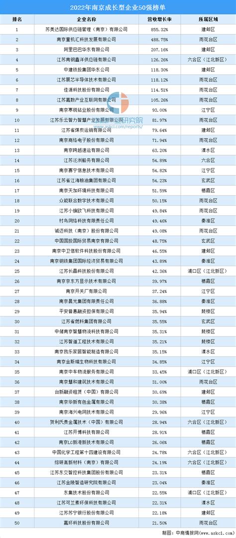 2022年南京成长型企业50强榜单（附榜单）-排行榜-中商情报网