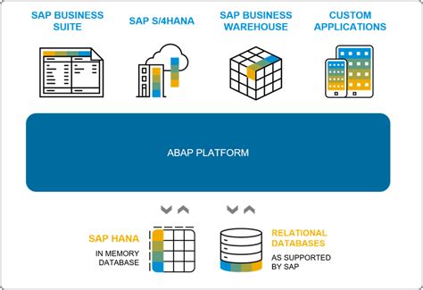 SAP ABAP - Pragim Tech