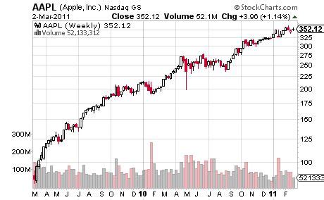 苹果股价屡创新高，自救一年它做对了什么？