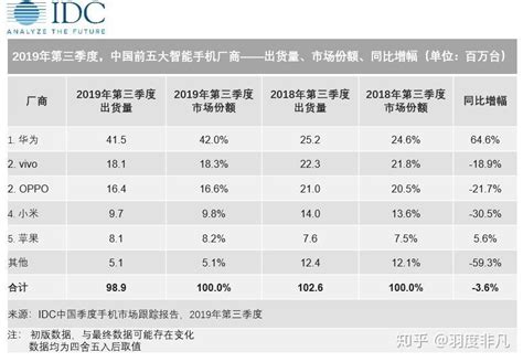 中国手机销量排行榜2020前十名 | 一夕网
