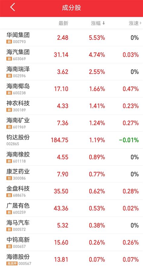 海南板块收跌0.03%！华闻集团触及涨停，海航拟1元转让天津航空股权