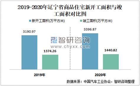 2021年4月辽宁省销售商品住宅260.2万平方米 销售均价约为0.93万元/平方米_智研咨询