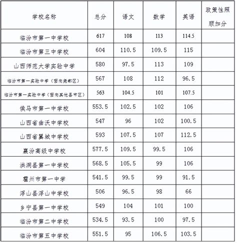 最新！山西临汾公布2022年中考分数线_澎湃号·媒体_澎湃新闻-The Paper