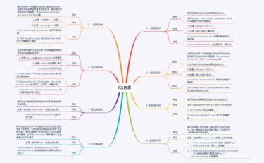 英语时态思维导图图片