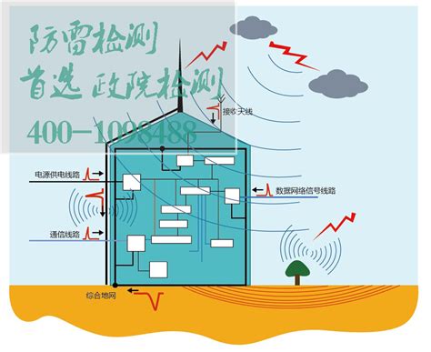 防雷避雷装置检测-深圳市政院检测有限公司