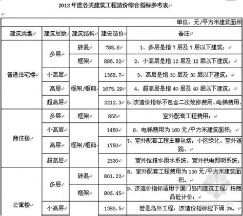 江西省各设区市建筑工程实物工程量人工价格信息 - 土木在线