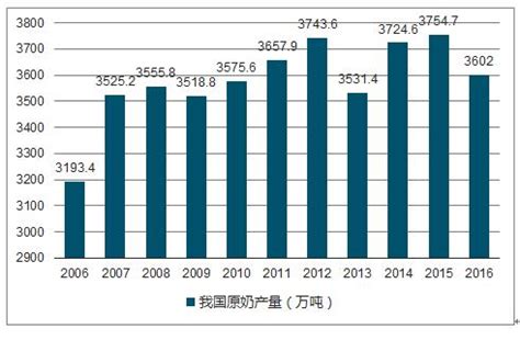 牛奶市场分析报告_2018-2024年中国牛奶行业投资分析及前景趋势预测报告_中国产业研究报告网