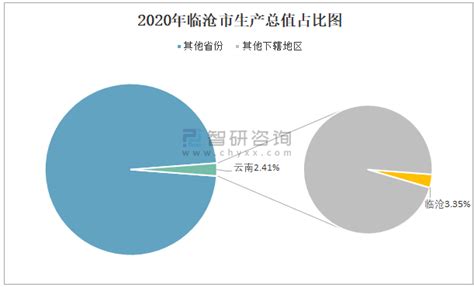 2020年临沧市生产总值（GDP）及人口情况分析：地区生产总值821.32亿元，常住常住人口225.8万人_智研咨询