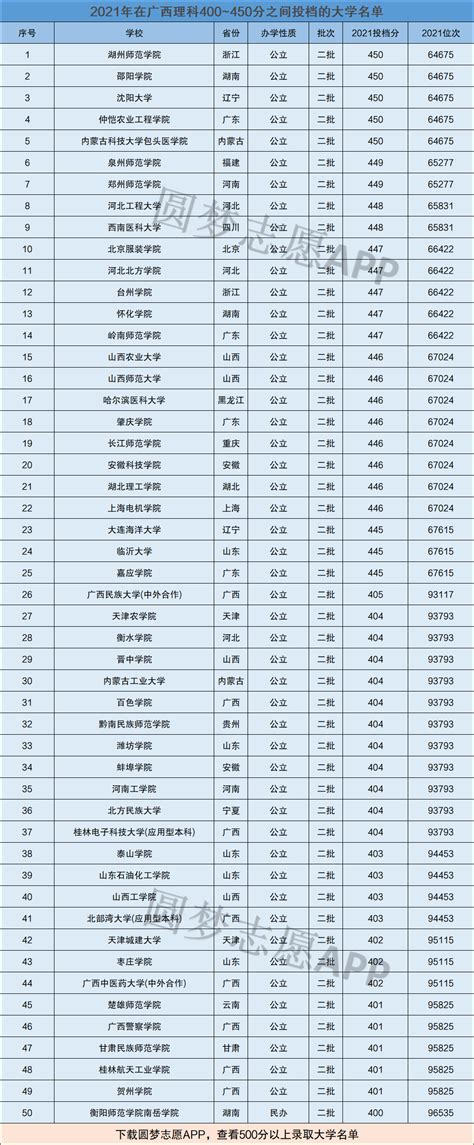 2022年广西高考400~450分能上哪所大学？附广西省文科理科大学完整名单