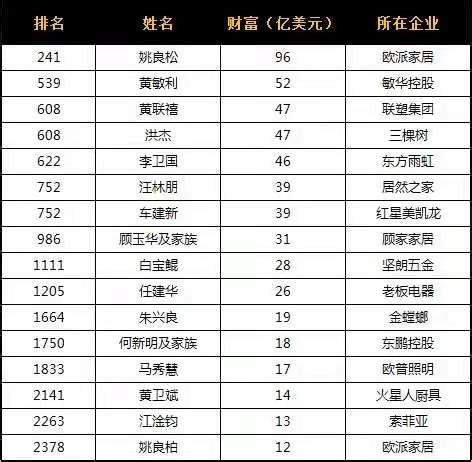 2021福布斯富豪榜：中国家居行业增至16人上榜__财经头条