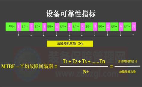 手把手教你计算MTBF（平均故障间隔时间），有实例！ – 中国可靠性网