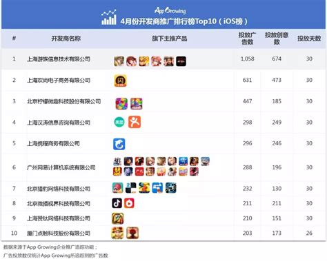 4月中国App开发商推广排行榜-鸟哥笔记