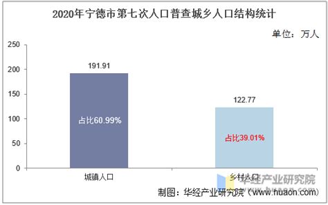 2015-2019年宁德市常住人口数量、户籍人口数量及人口结构分析_华经情报网_华经产业研究院