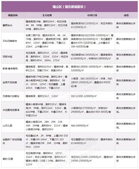 3月锡城主流在售楼盘最新报价及最全在售信息-无锡房地产市场网