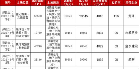 郑州首批集中供地15宗地收金106亿元，国企央企仍为拿地主力_手机新浪网