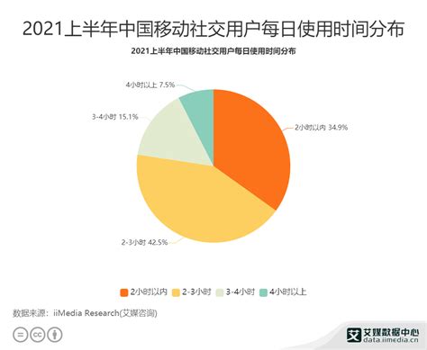 社交行业数据分析：2021上半年中国42.5%用户每天使用移动社交软件2-3小时
