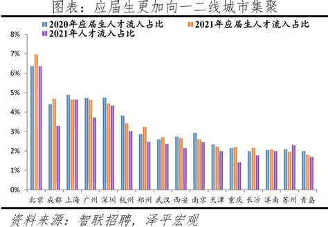 2022年省外流入人口排名前十的城市，上海稳居第一，深圳排第三