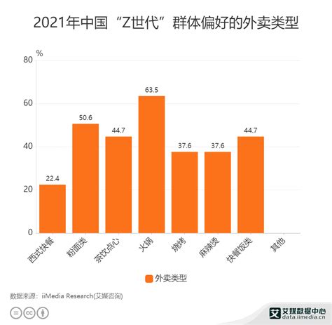 外卖行业数据分析：2021年中国63.5%“Z世代”群体点外卖偏好火锅|外卖|火锅_新浪新闻