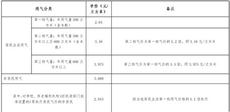南京华润燃气收费标准2023 - 南京慢慢看