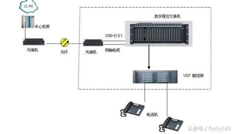程控交换机与电话光端机组网方案-重庆集团电话网