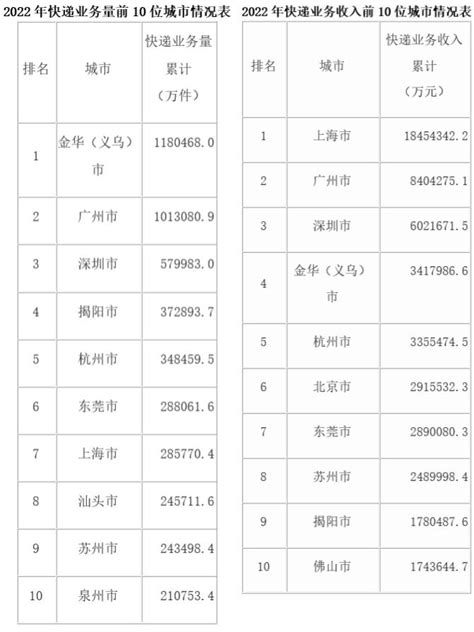 2021年中国快递量月度统计表【图表】各省市产量数据统计汇总_快递量月度统计表_博思数据